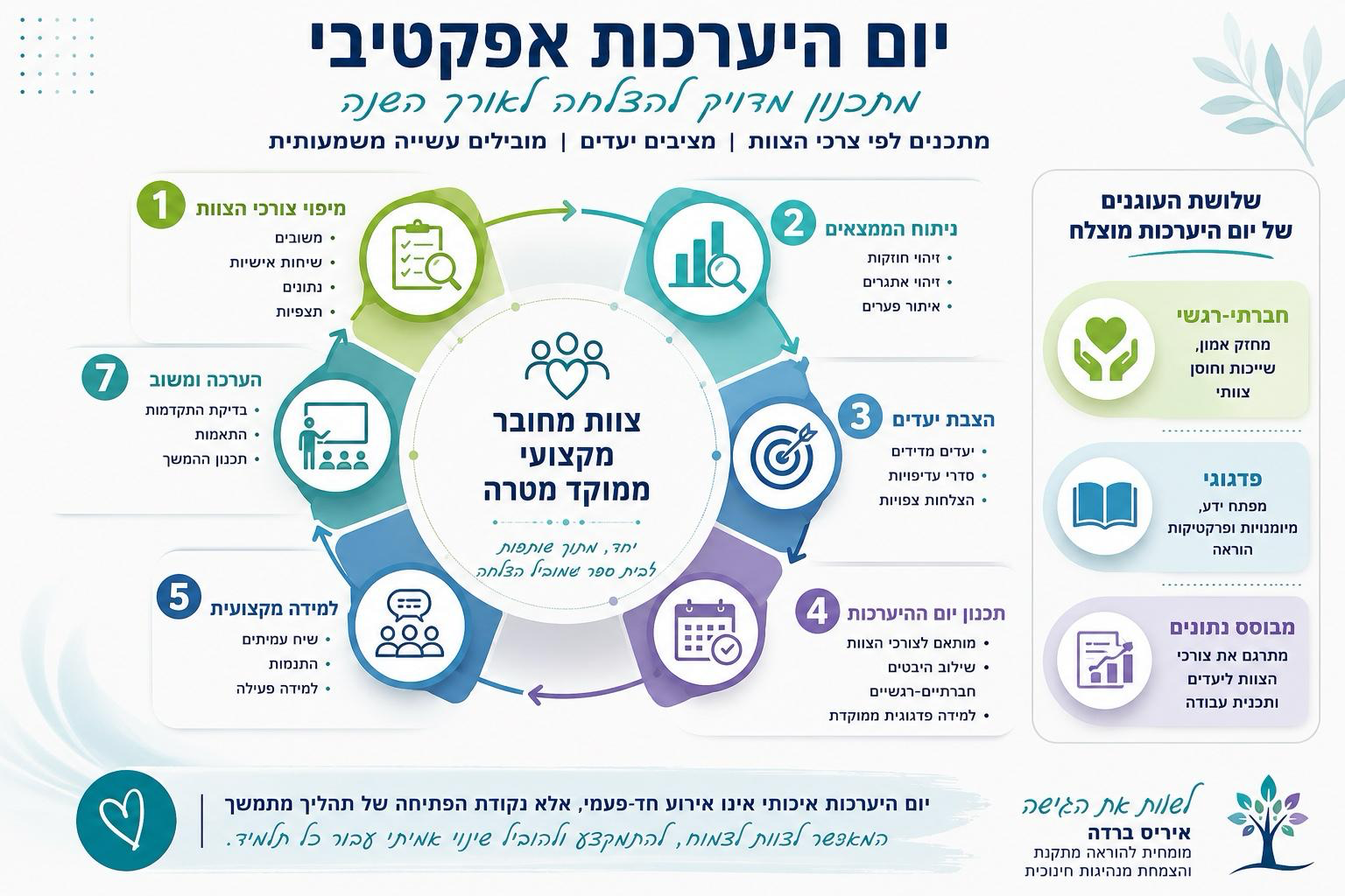 מיום היערכות לתהליך שנתי – כך מתכננים פתיחת שנה מיטבית